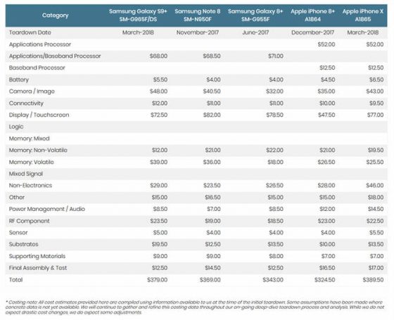Samsung Galaxy S9 koszty produkcji vs Apple iPhone X
