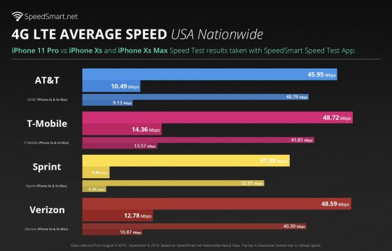 iPhone 11 Pro Max i iPhone 11 Pro mają mieć o 13% szybsze LTE względem