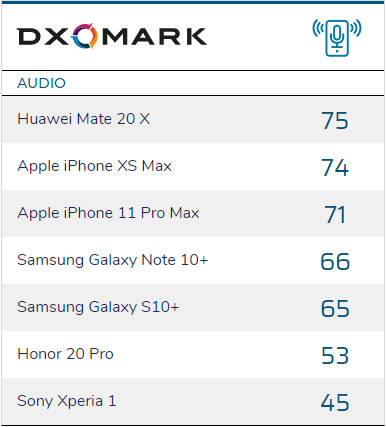 iPhone 11 Pro Max Xs test aparat audio DxOMark Mobile benchmark opinie