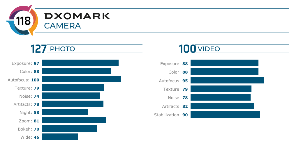 Samsung Galaxy S20 Plus aparat opinie ocena w DxOMark Mobile